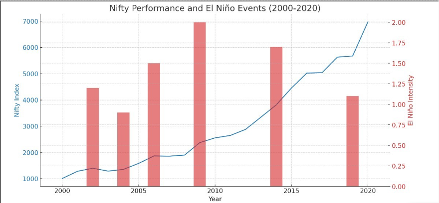 Graph showing El Niño effect on stock market