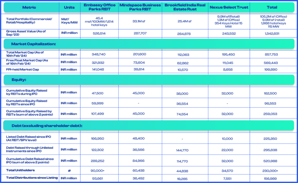 REITs