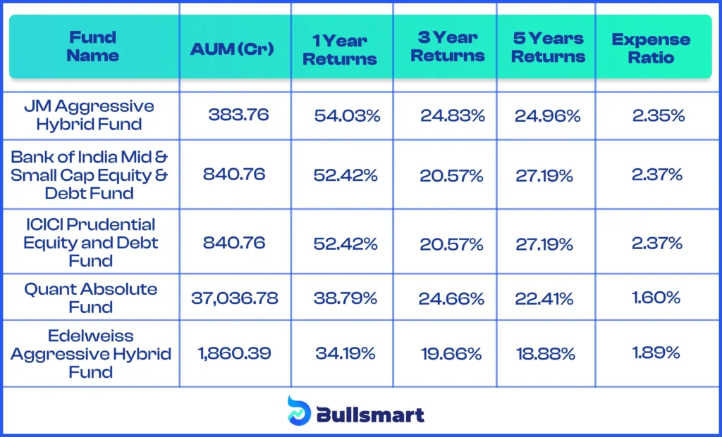 Top 5 Aggressive hybrid fund