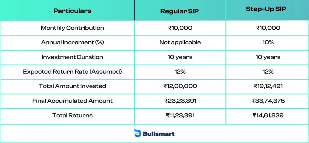 7-5-3-1 Rule in Mutual Funds