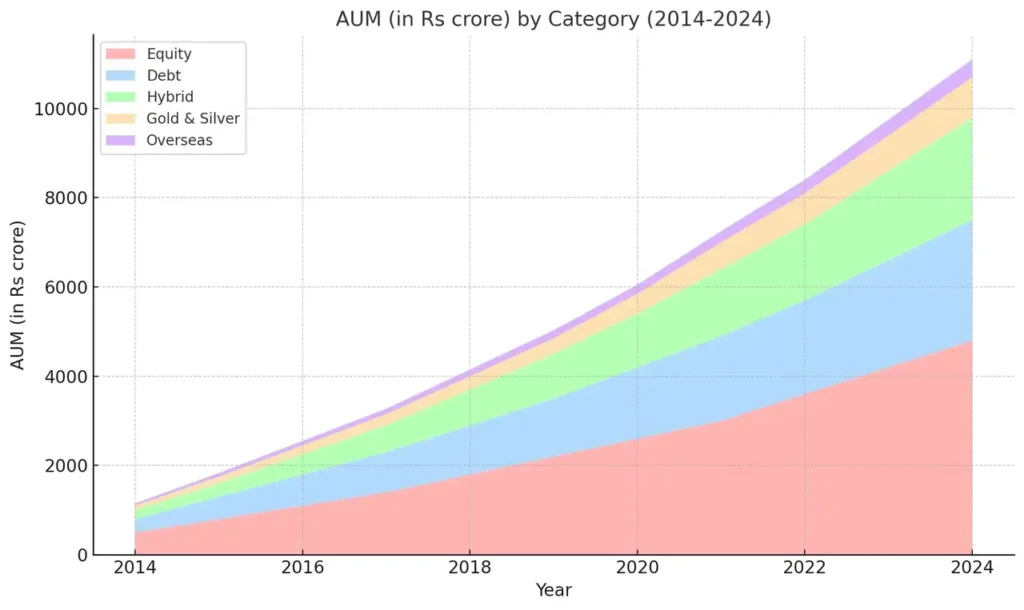 Best Mutual Funds in India in 2024