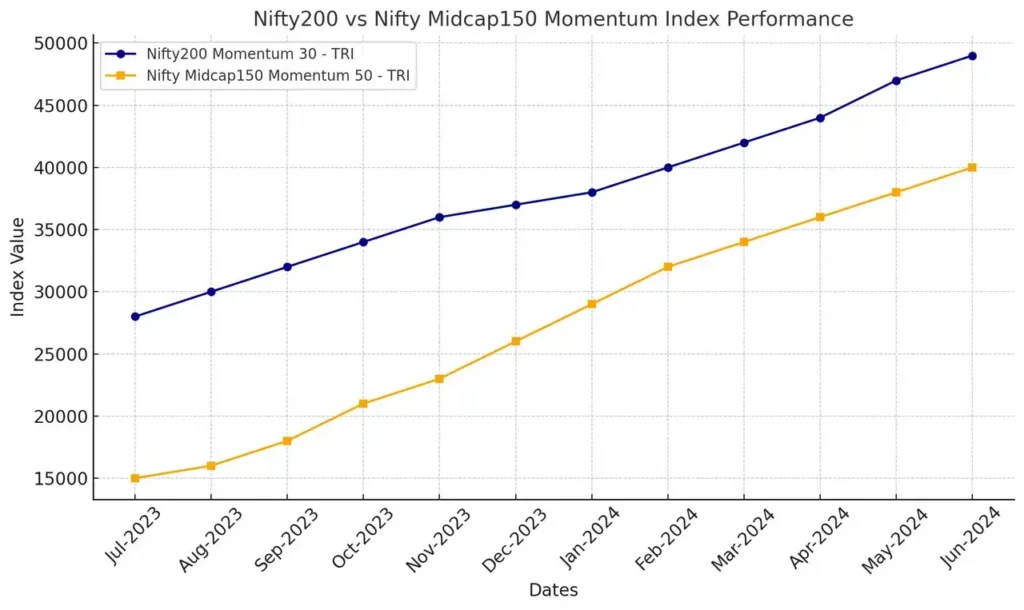 How Are Momentum Mutual Funds Performing in India?