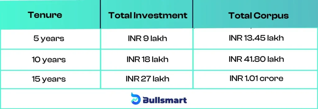 How does the 15:15:15 rule in Mutual Fund works