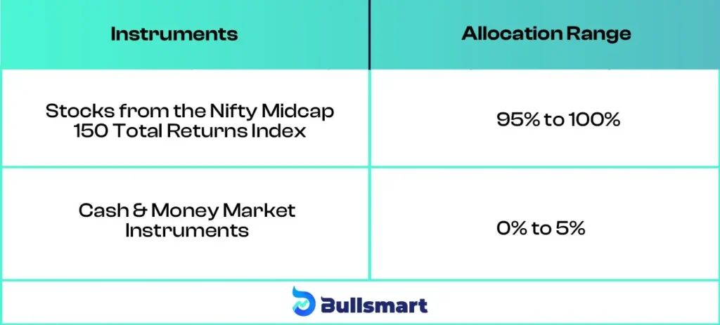 Portfolio Allocation of Baroda BNP Paribas Nifty Midcap 150 Index Fund NFO