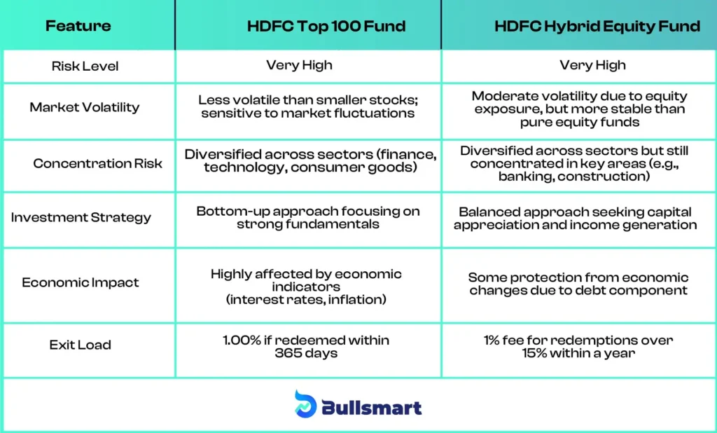 Risk Profile of HDFC Top 100 Fund and HDFC Hybrid Equity Fund