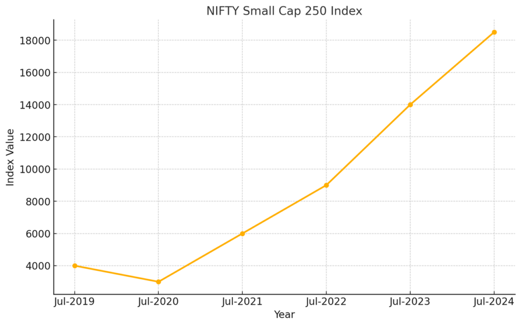 Small Cap Mutual Funds - Nifty Small Cap 250 Index