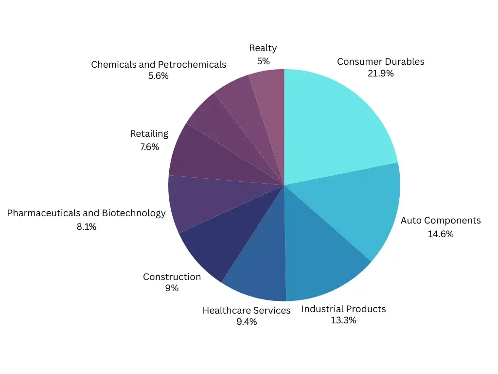 sector wise allocation of Kotak Small Cap Fund