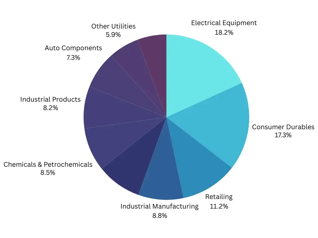 sector wise allocation of Motilal Oswal Small Cap Fund