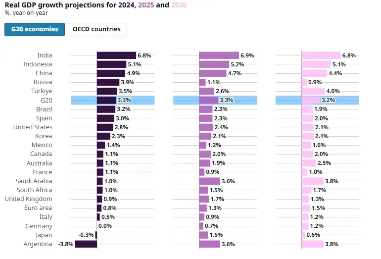 Real GDP growth Projections for 2024, 2025 and 2026