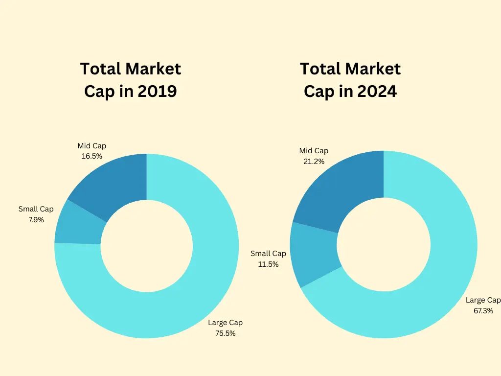 total market cap 2019 2024