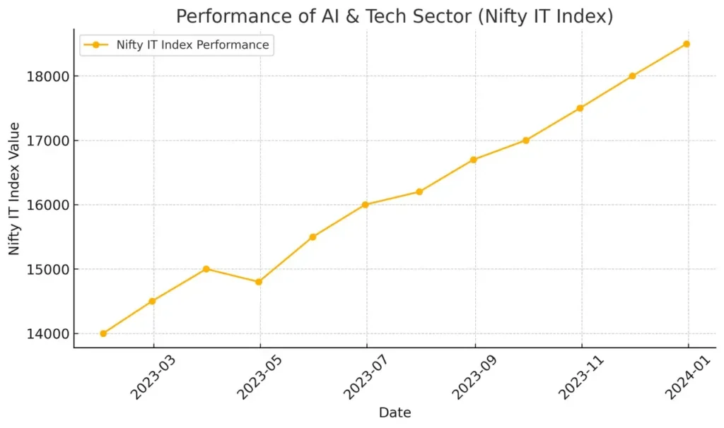 Performace of AI & Tech Sector (Nifty IT Index)