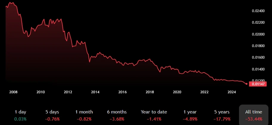 Indian rupee falling