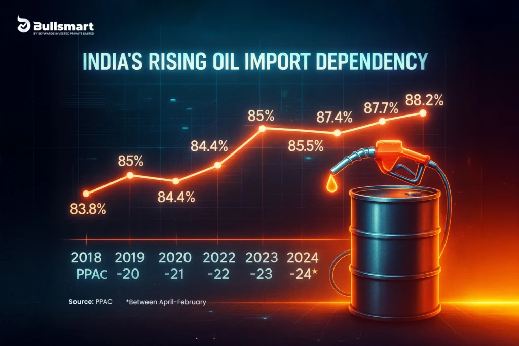 Oil Price