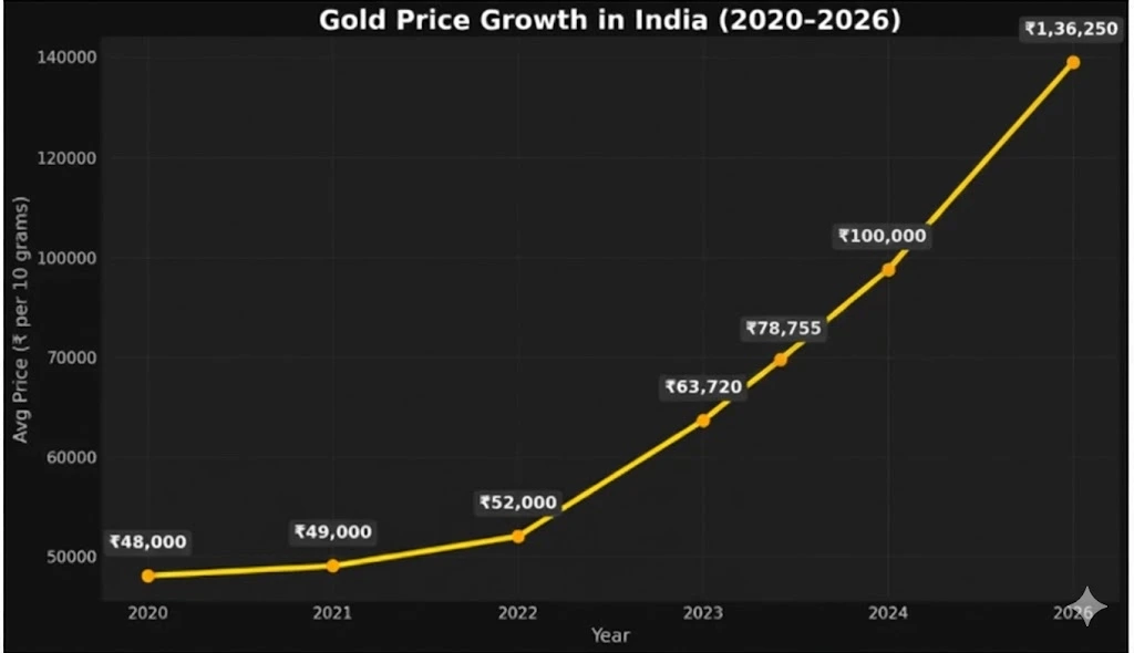 Gold Price Hits ₹1.36 Lakh: What’s Driving India’s Record-Breaking Rally? 1 Gold price