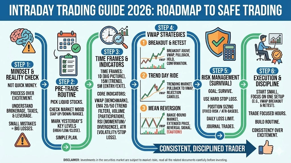 Intraday Trading Guide 2026: Best Indicators, VWAP Strategies & Time Frames for NSE Stocks 1 Intradaytrading