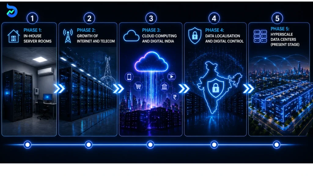 Evolution of Data Centers in India: From Server Rooms to AI Infrastructure Hubs; 2026's Thrilling Story 2 data center