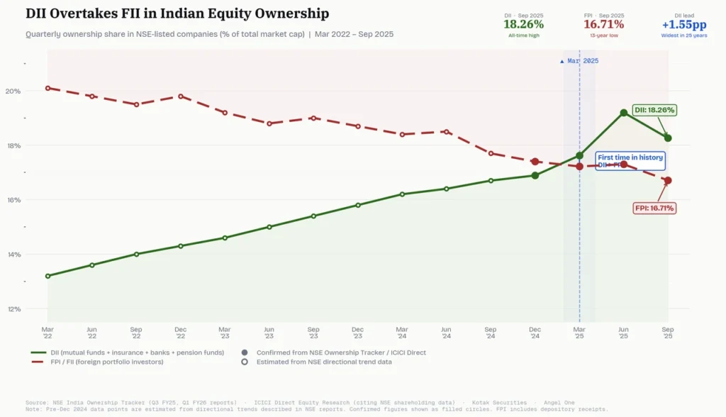 FII Data vs DII Data Trends: Why FIIs Are Tragically Exiting Indian Markets in 2026 1 fii data
