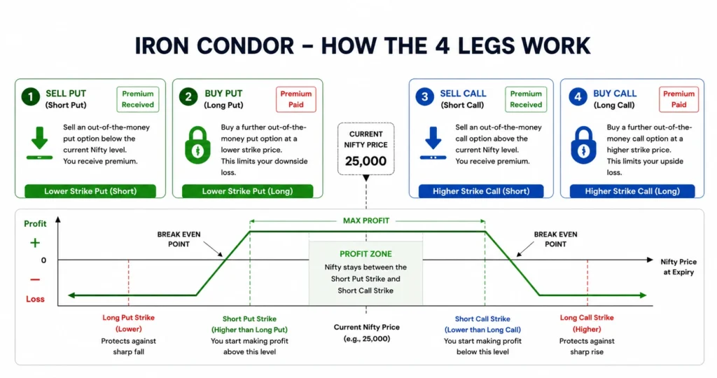 How to trade an iron condor on Nifty in 2026: the exact conditions, strikes, and exit rules 2 iron condor