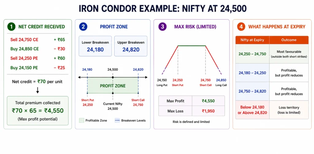 How to trade an iron condor on Nifty in 2026: the exact conditions, strikes, and exit rules 3 iron condor