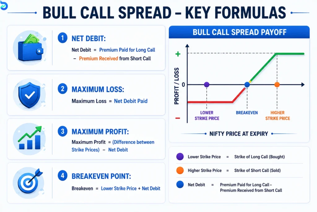 Bull Call Spread vs Naked Call Buying on Nifty: Which Works Better in 2026? 1 naked call buying