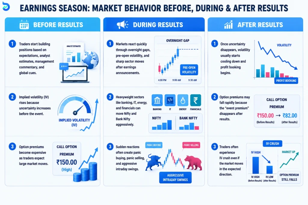 How to Trade Index Options Around Earnings Season Without Getting Trapped in 2026? 1 index options