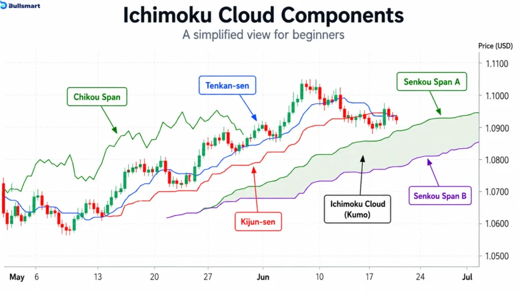 Ichimoku Cloud Trading Strategy & 7 Crucial Signals for Indian Markets 1 ichimoku
