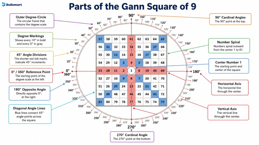 Can the 100-Year-Old Gann Square of 9 Really Map Nifty Levels With Surprising Accuracy? 4 Gann square