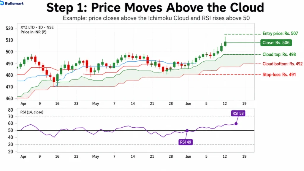 Ichimoku Cloud Trading Strategy & 7 Crucial Signals for Indian Markets 2 ichimoku