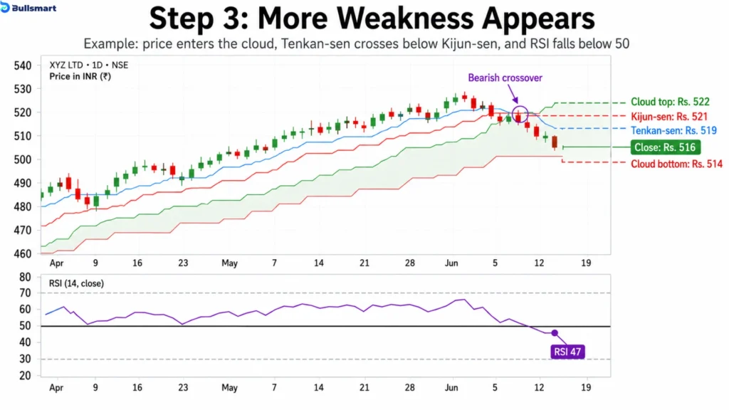 Ichimoku Cloud Trading Strategy & 7 Crucial Signals for Indian Markets 4 ichimoku