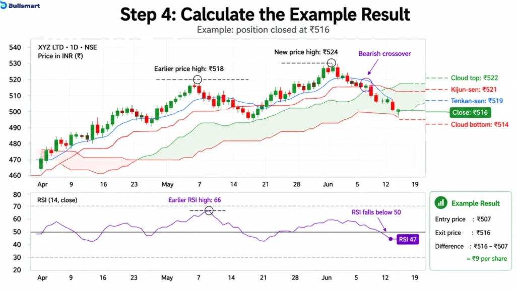 Ichimoku Cloud Trading Strategy & 7 Crucial Signals for Indian Markets 5 ichimoku
