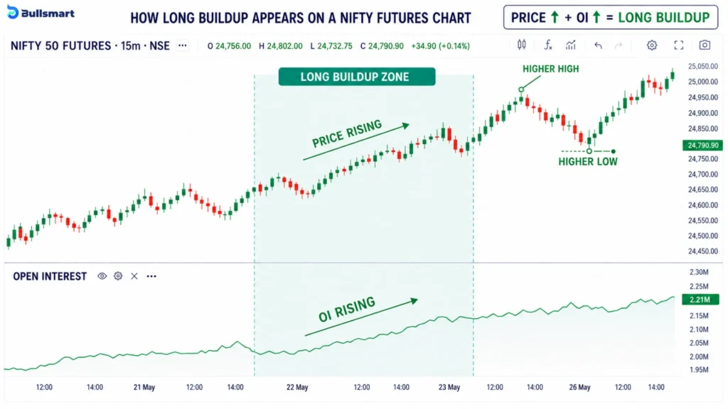 4 Powerful Nifty OI Signals Explained: Long Buildup, Short Buildup, Short Covering & Long Unwinding 1 oi signal
