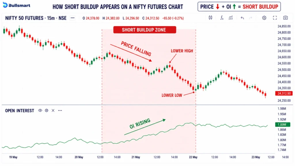 4 Powerful Nifty OI Signals Explained: Long Buildup, Short Buildup, Short Covering & Long Unwinding 2 short buildup