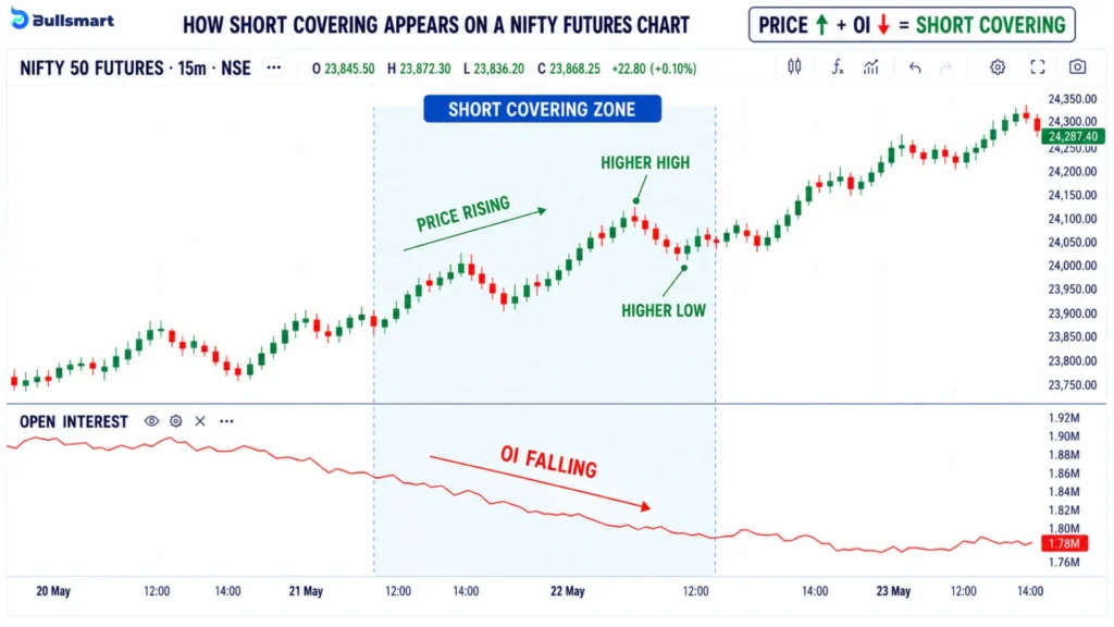 4 Powerful Nifty OI Signals Explained: Long Buildup, Short Buildup, Short Covering & Long Unwinding 4 long unwinding