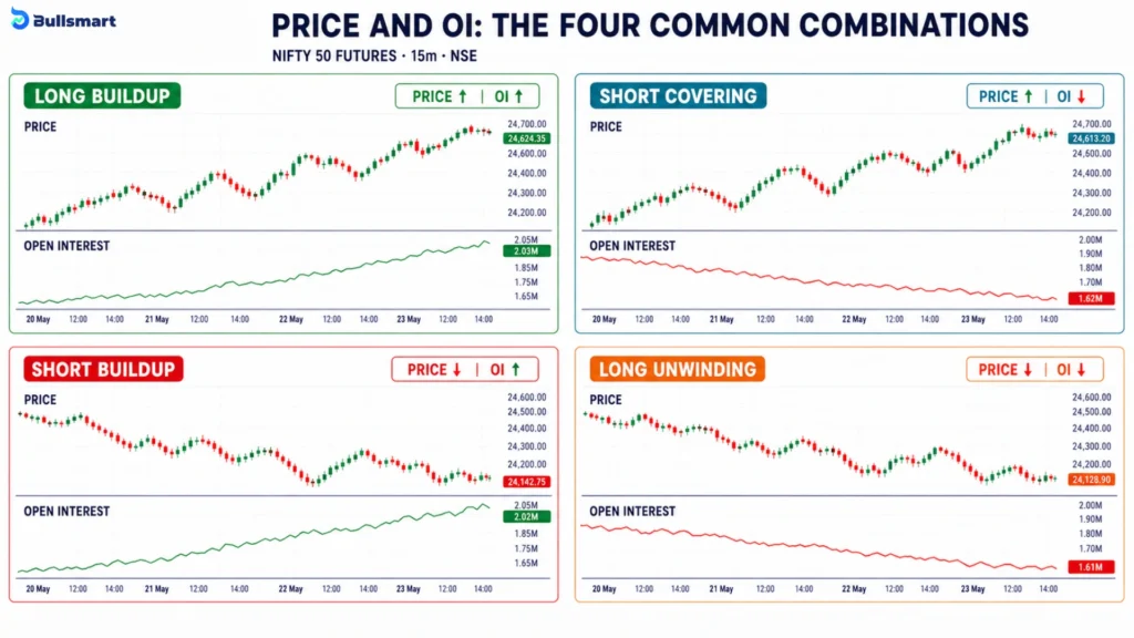 4 Powerful Nifty OI Signals Explained: Long Buildup, Short Buildup, Short Covering & Long Unwinding 5 prices and oi combination in nifty