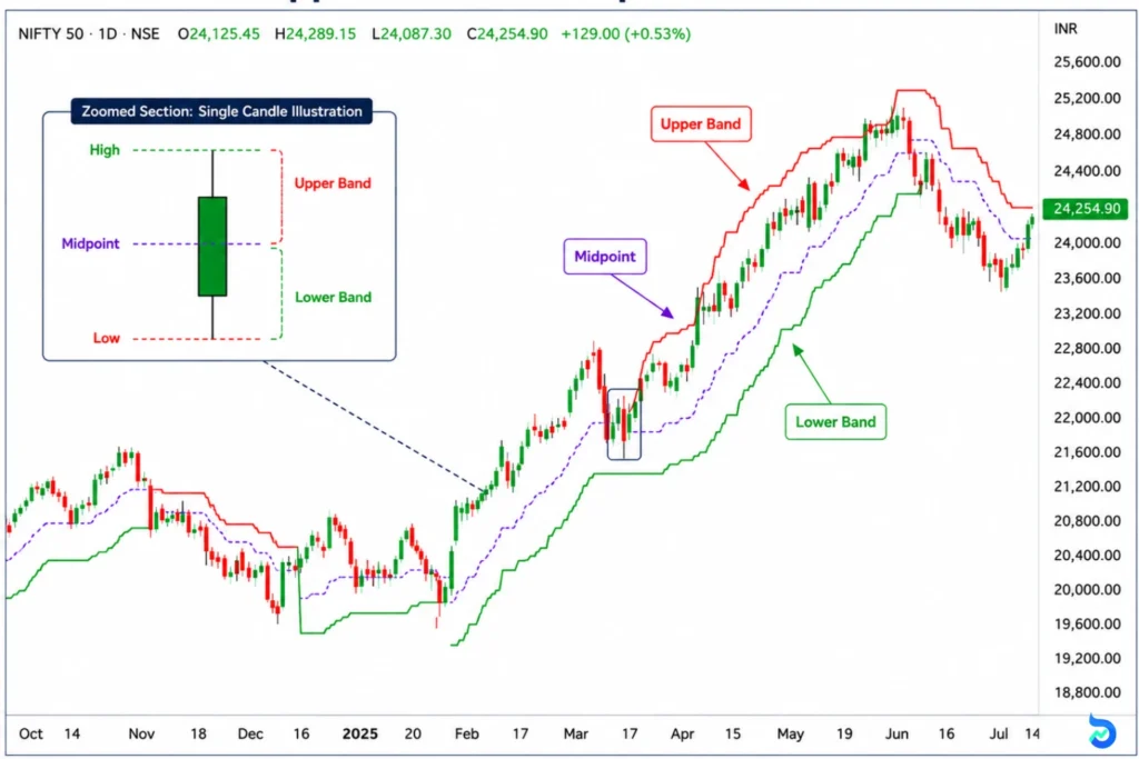 Supertrend Indicator's 2 Core Components & the Powerful Setting Behind Clearer Signals 2 multiplier