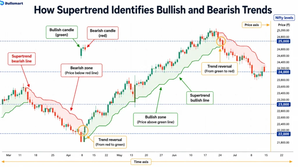 Supertrend Indicator's 2 Core Components & the Powerful Setting Behind Clearer Signals 3 supertrend