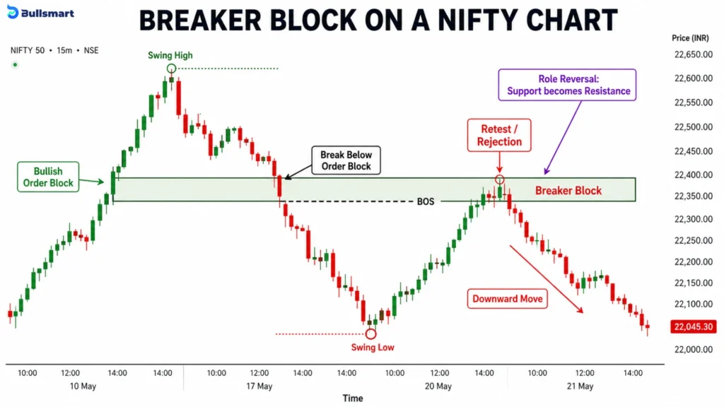 11 Smart Money Concepts for Indian Traders for a Practical Analysis Framework 9 breaker block