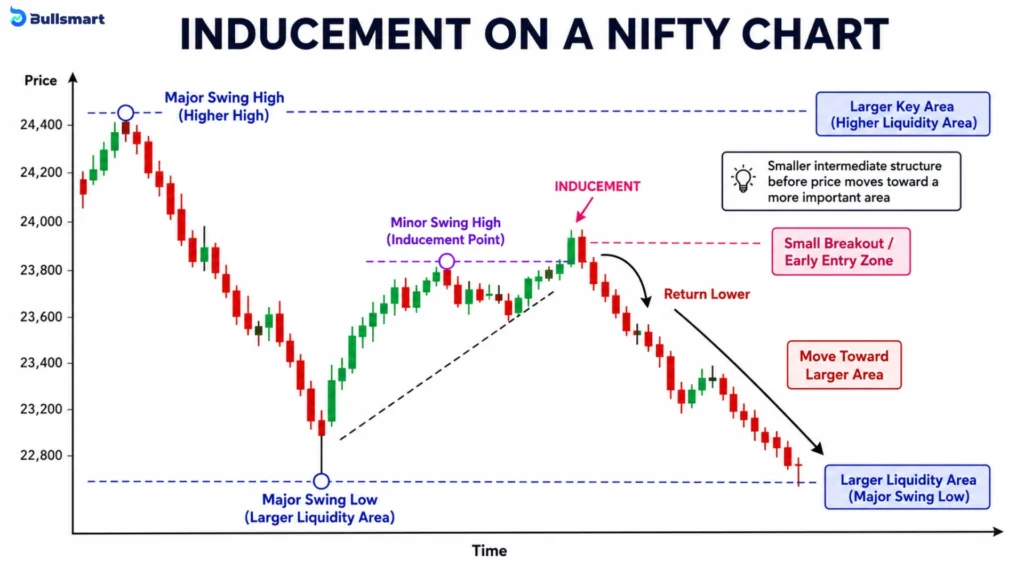 11 Smart Money Concepts for Indian Traders for a Practical Analysis Framework 10 inducement