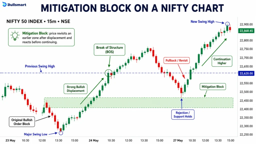 11 Smart Money Concepts for Indian Traders for a Practical Analysis Framework 11 mitigation block