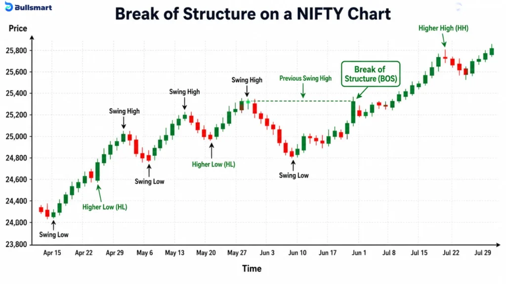 11 Smart Money Concepts for Indian Traders for a Practical Analysis Framework 2 smc