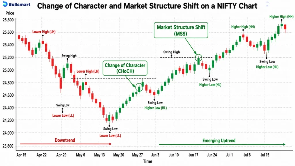 11 Smart Money Concepts for Indian Traders for a Practical Analysis Framework 3 up3