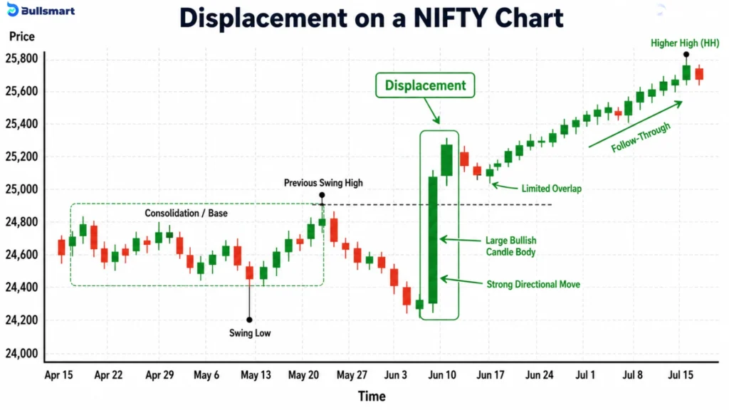 11 Smart Money Concepts for Indian Traders for a Practical Analysis Framework 4 displacement smc