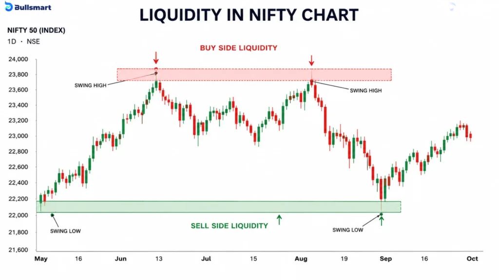 11 Smart Money Concepts for Indian Traders for a Practical Analysis Framework 5 liquidity