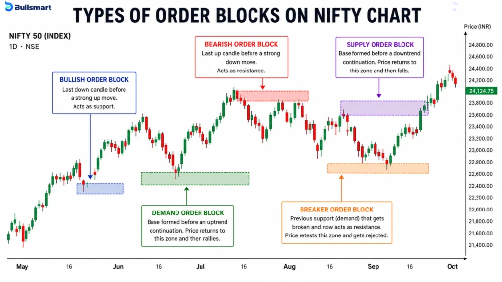 11 Smart Money Concepts for Indian Traders for a Practical Analysis Framework 6 order blocks