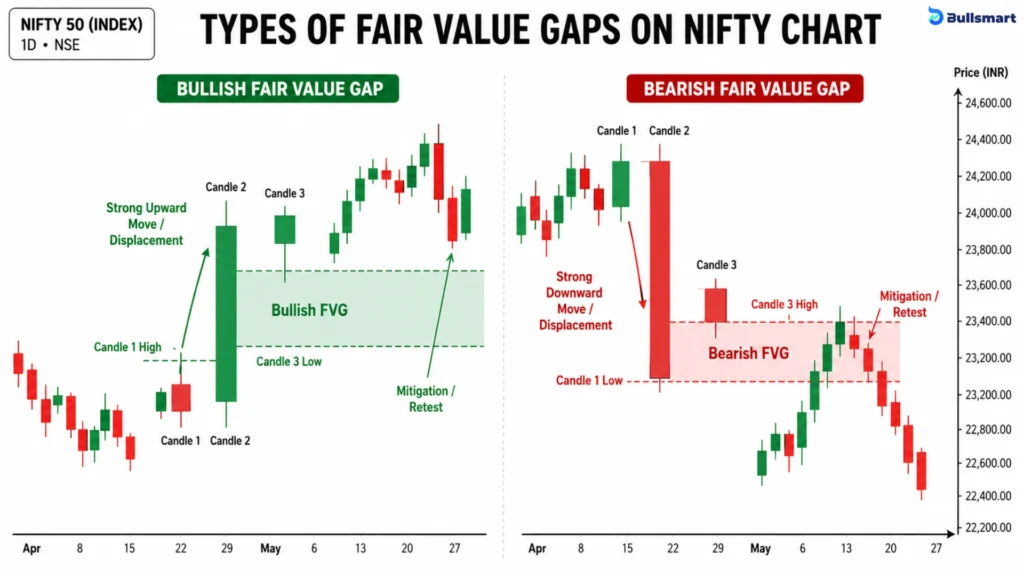 11 Smart Money Concepts for Indian Traders for a Practical Analysis Framework 7 smc