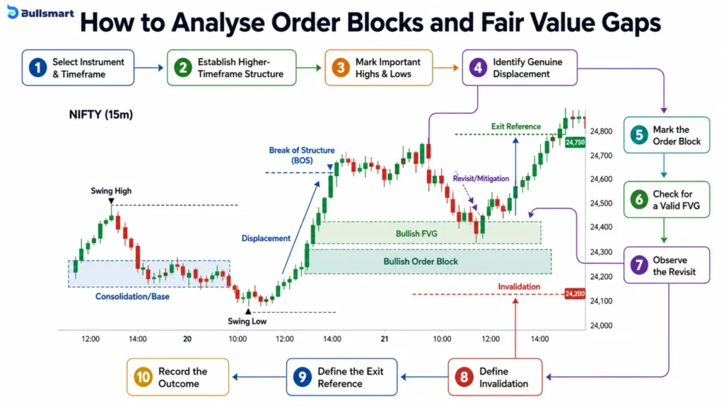 11 Smart Money Concepts for Indian Traders for a Practical Analysis Framework 12 how to analyse order blocks and fair value gaps