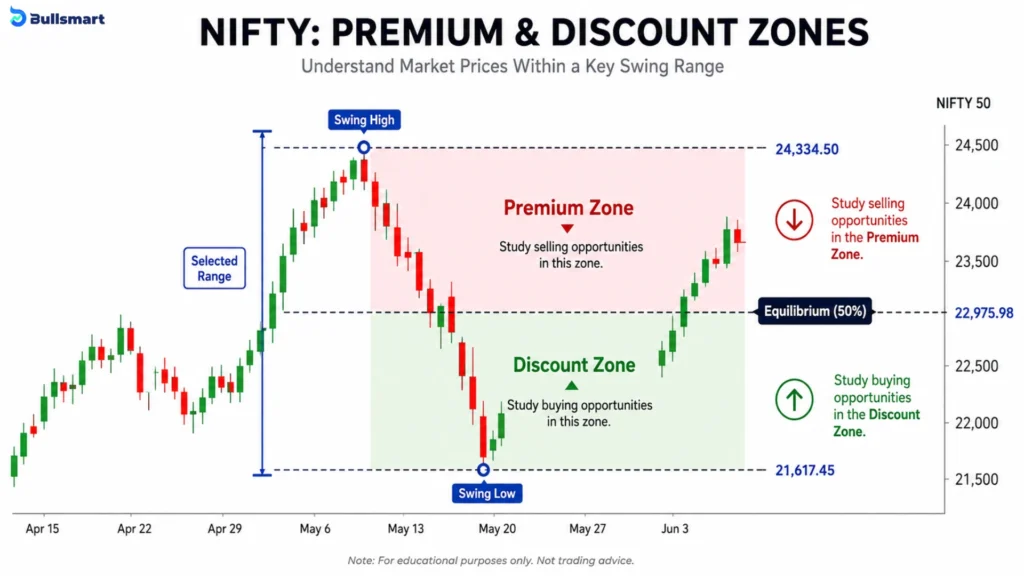 11 Smart Money Concepts for Indian Traders for a Practical Analysis Framework 8 premium and discount zones