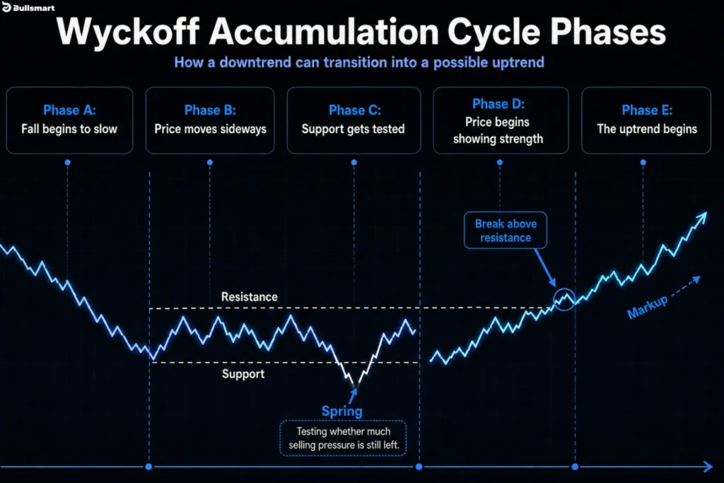 The Wyckoff Spring: How Institutions Trap Retail Traders Before Major Rallies & 2 Ways It Happens 3 wyckoff spring