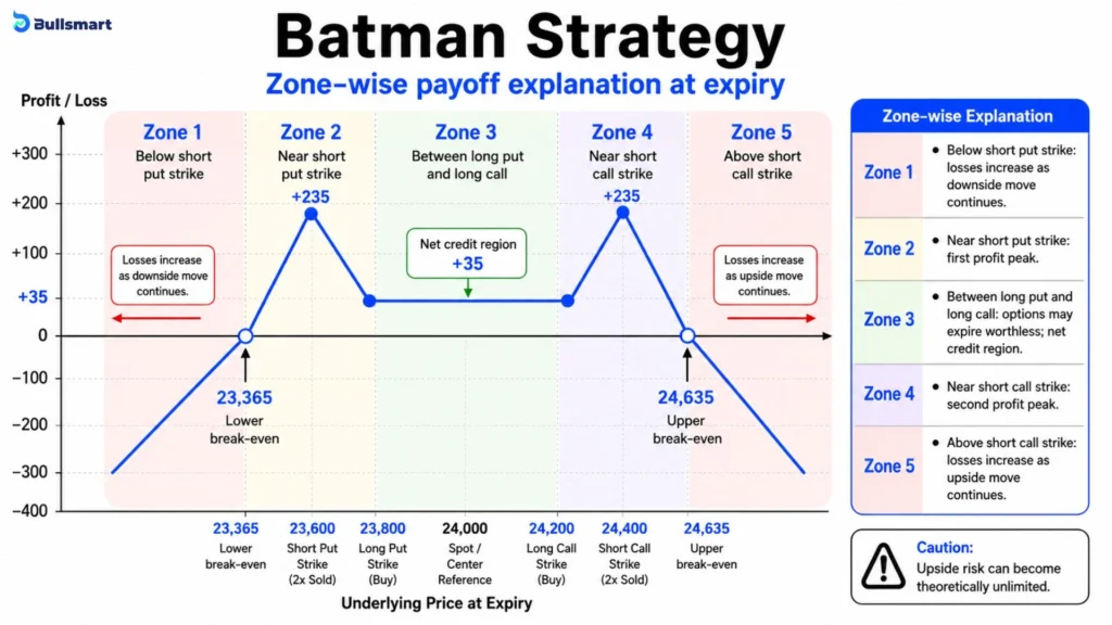 How Does Batman Trading Strategy Work? Why Sell 2 Options Against 1? 2 batman strategy options