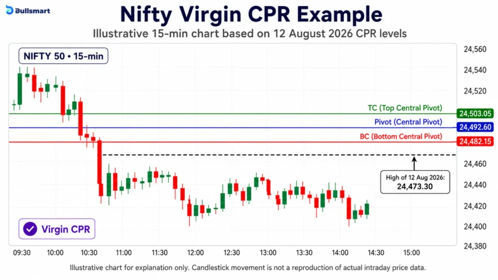 3 Powerful CPR Indicator Types for Nifty Intraday Trading: Narrow, Wide & Virgin CPR Explained 2 virgin cpr